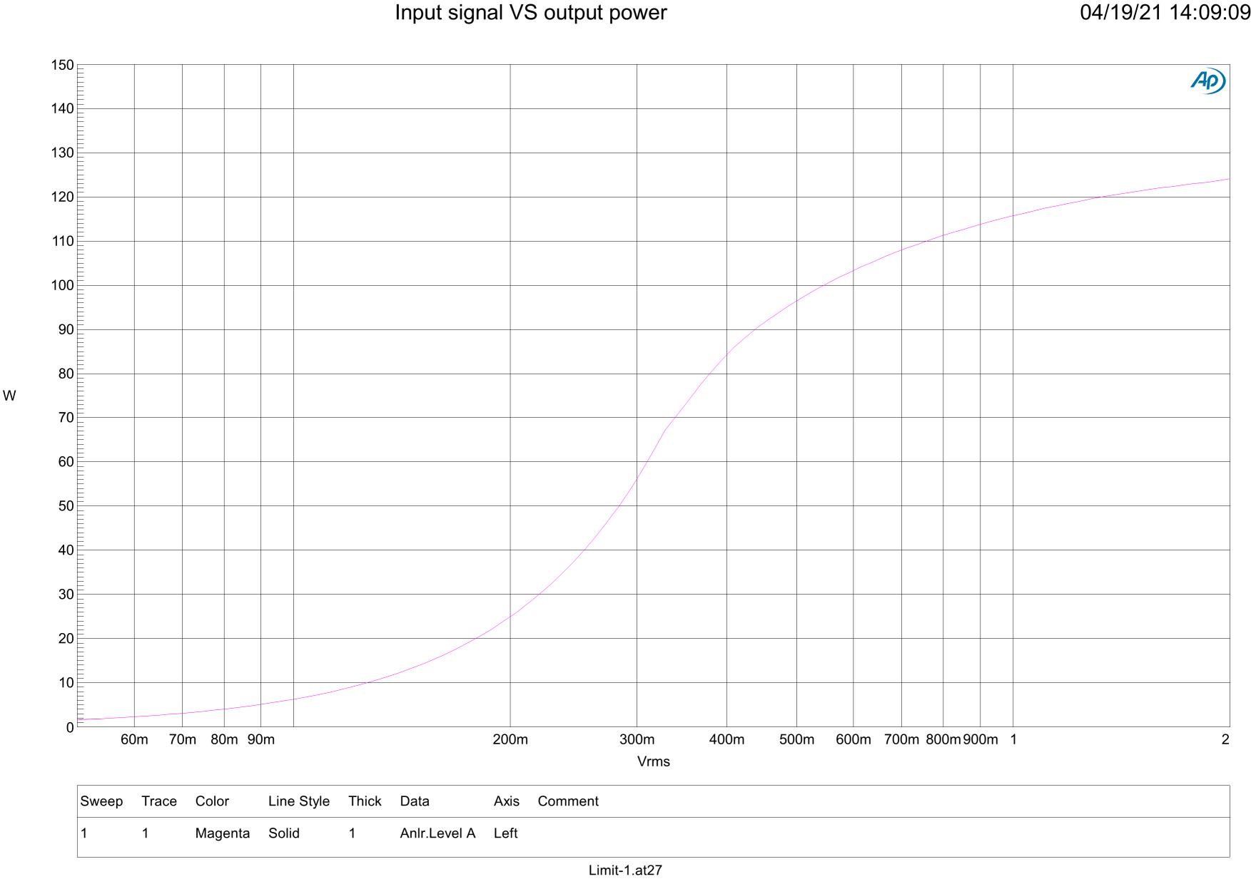 Input Singnal VS Output Power